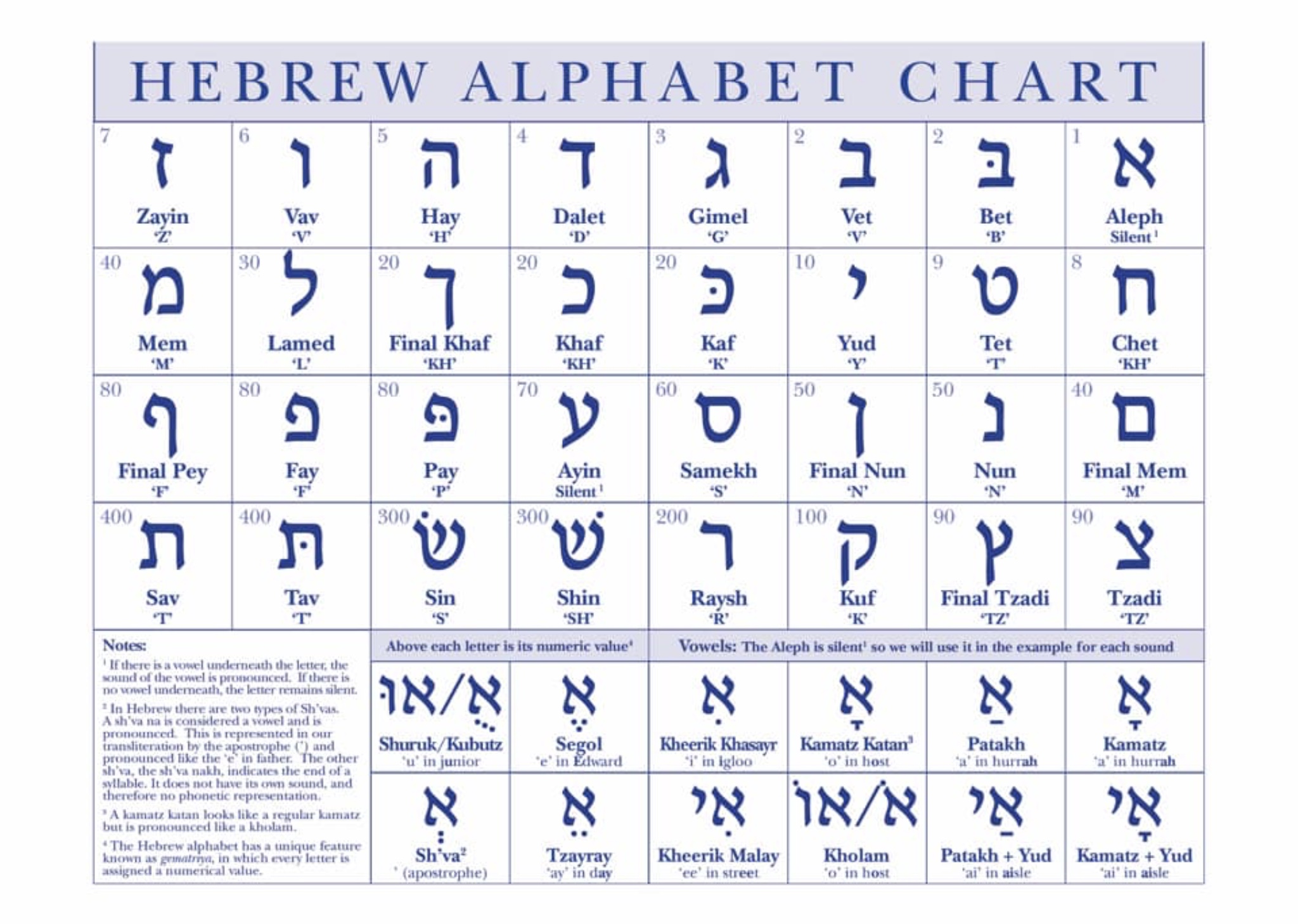 Alef Bet Charts – Ashtey Khayil